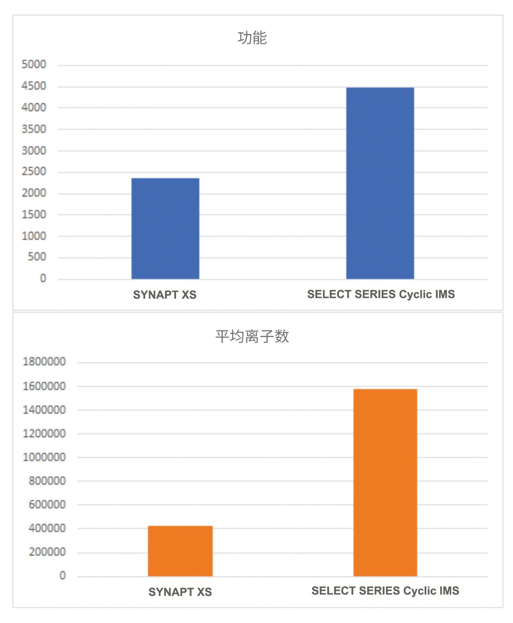 SYNAPT XS和SELECT SERIES Cyclic IMS的峰特征提取和检测到的离子的平均数量对比。