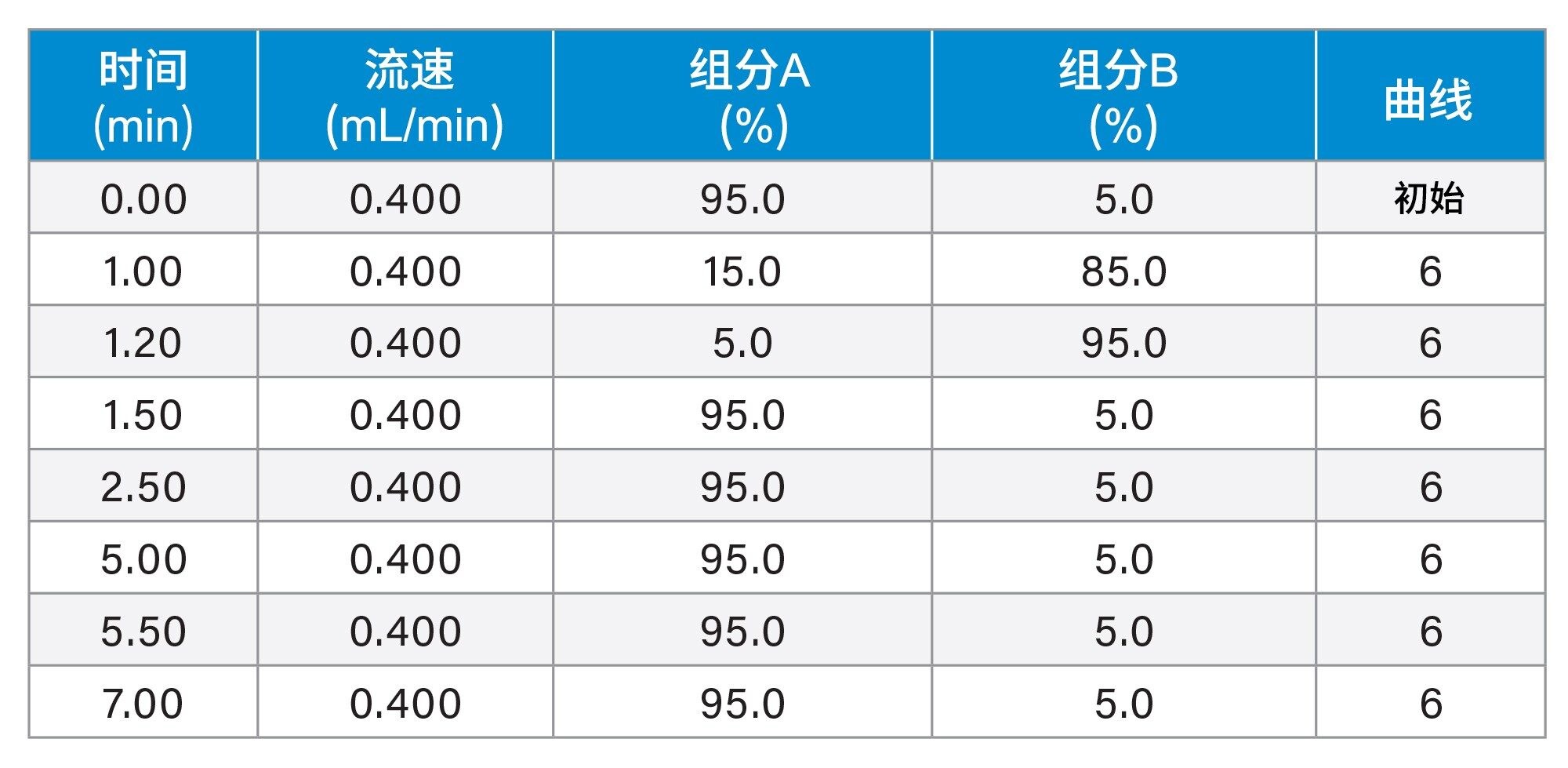 总运行时间：7.0分钟
