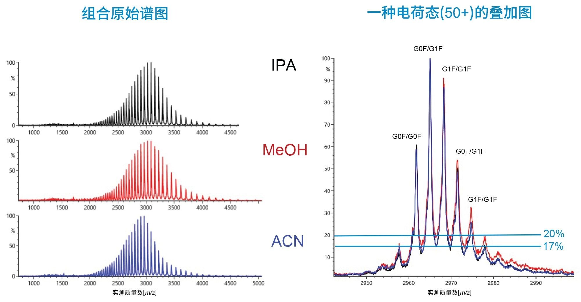 三种流动相的组合原始谱图比较