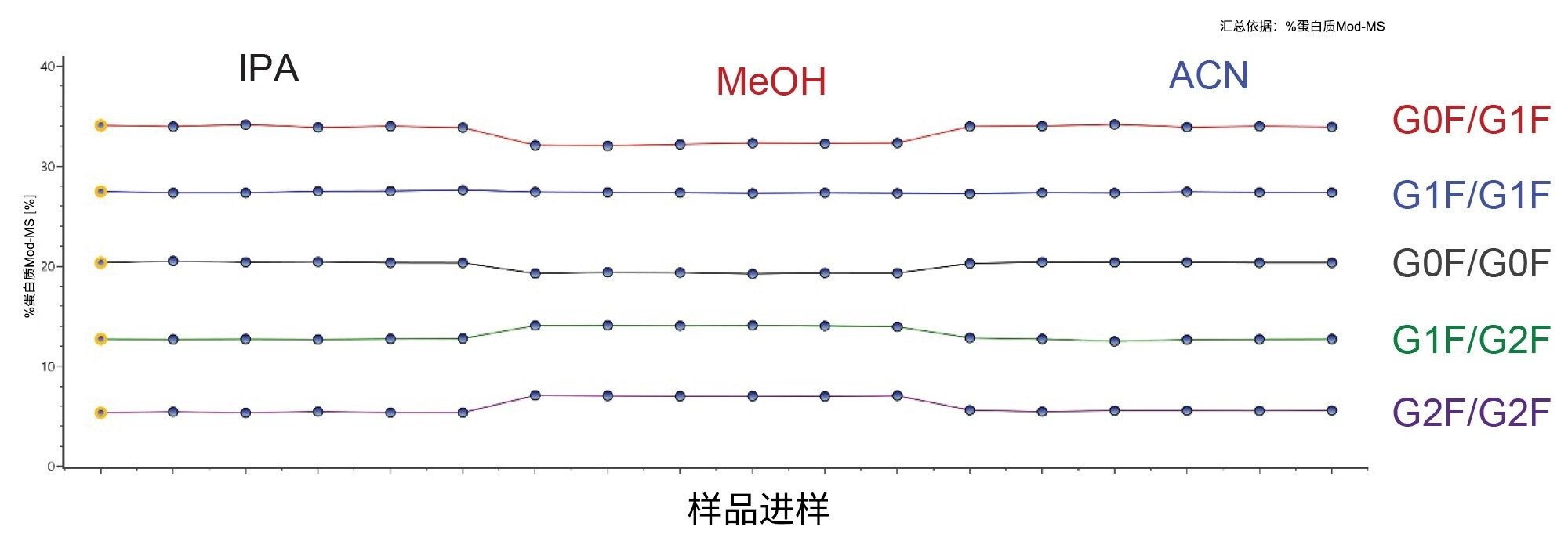 利用三种RP溶剂体系重复进样(n=6)进行NIST mAb完整分子量分析得到的五种主要糖型（G0F/G0F、G0F/G1F、G1F/G1F、G1F/G2F、G2F/G2F）去卷积谱图的相对MS响应比较。