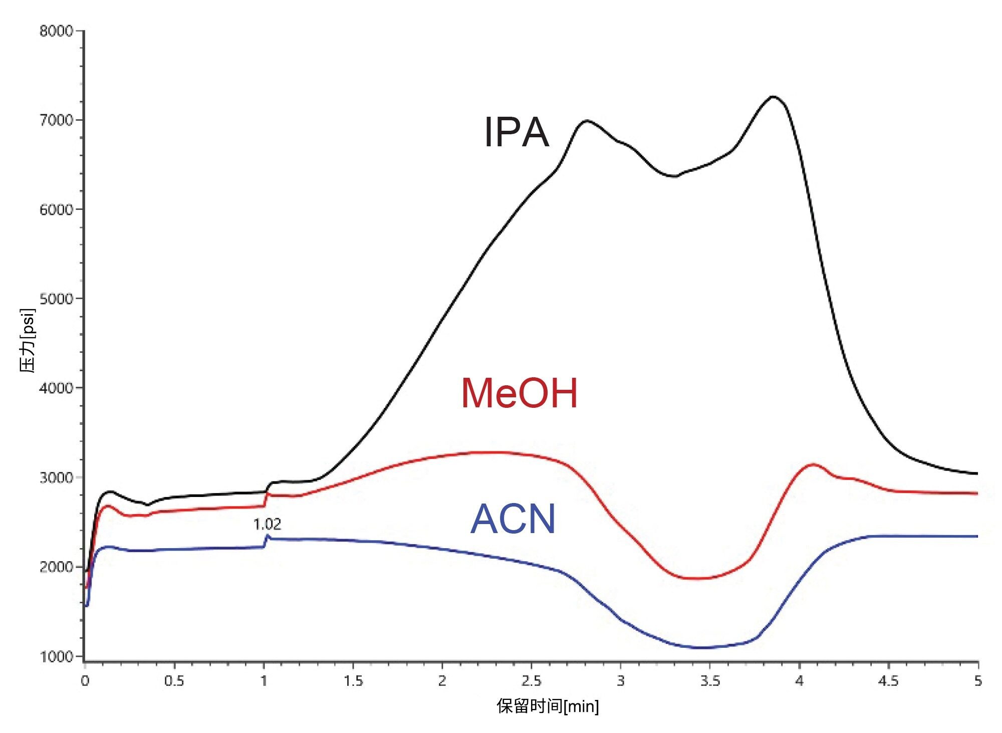 使用IPA、MeOH和ACN作为流动相溶剂分析Waters NISTmAb IdeS酶解和还原亚基标准品获得的系统压力曲线