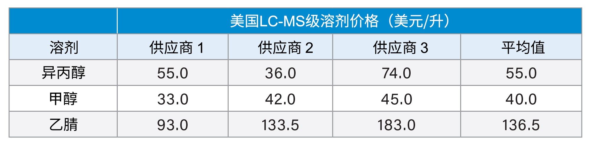 LC-MS级有机溶剂流动相价格比较（2021年第四季度美国标价）
