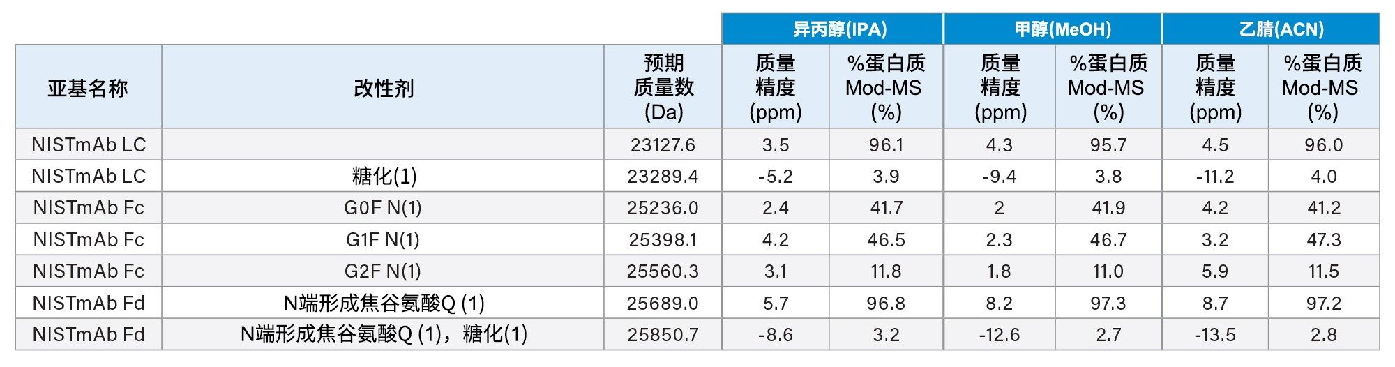 使用IPA、MeOH和ACN作为LC-MS溶剂分析Waters NISTmAb IdeS酶解和还原亚基标准品获得的质量精度和相对丰度比较