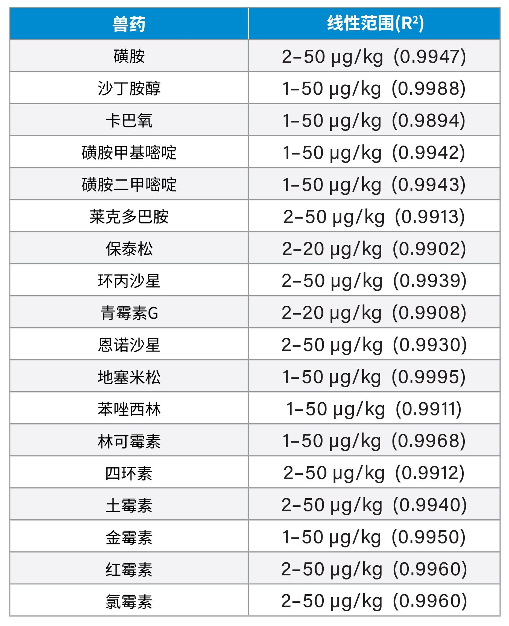 牛奶基质中加标的18种兽药的样品浓度线性范围（以µg/kg为单位）和R2