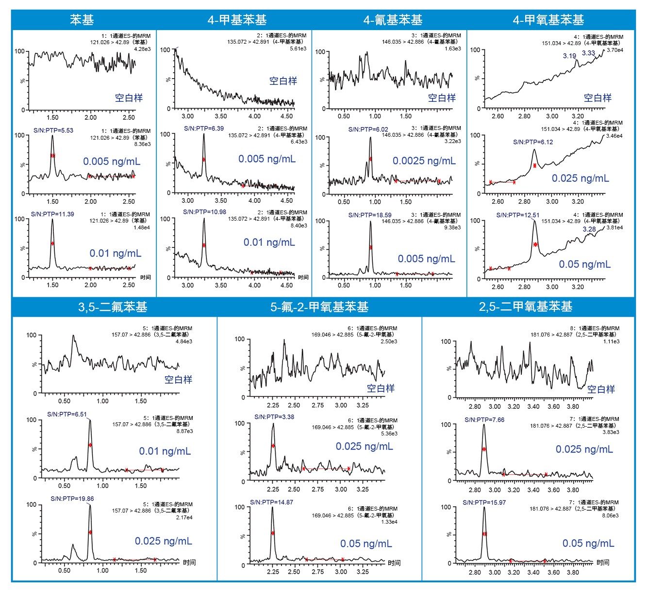  使用Xevo TQ Absolute质谱仪测定硼酸LOD (S/N≥3)和LOQ (S/N ≥10)浓度的代表性色谱图。