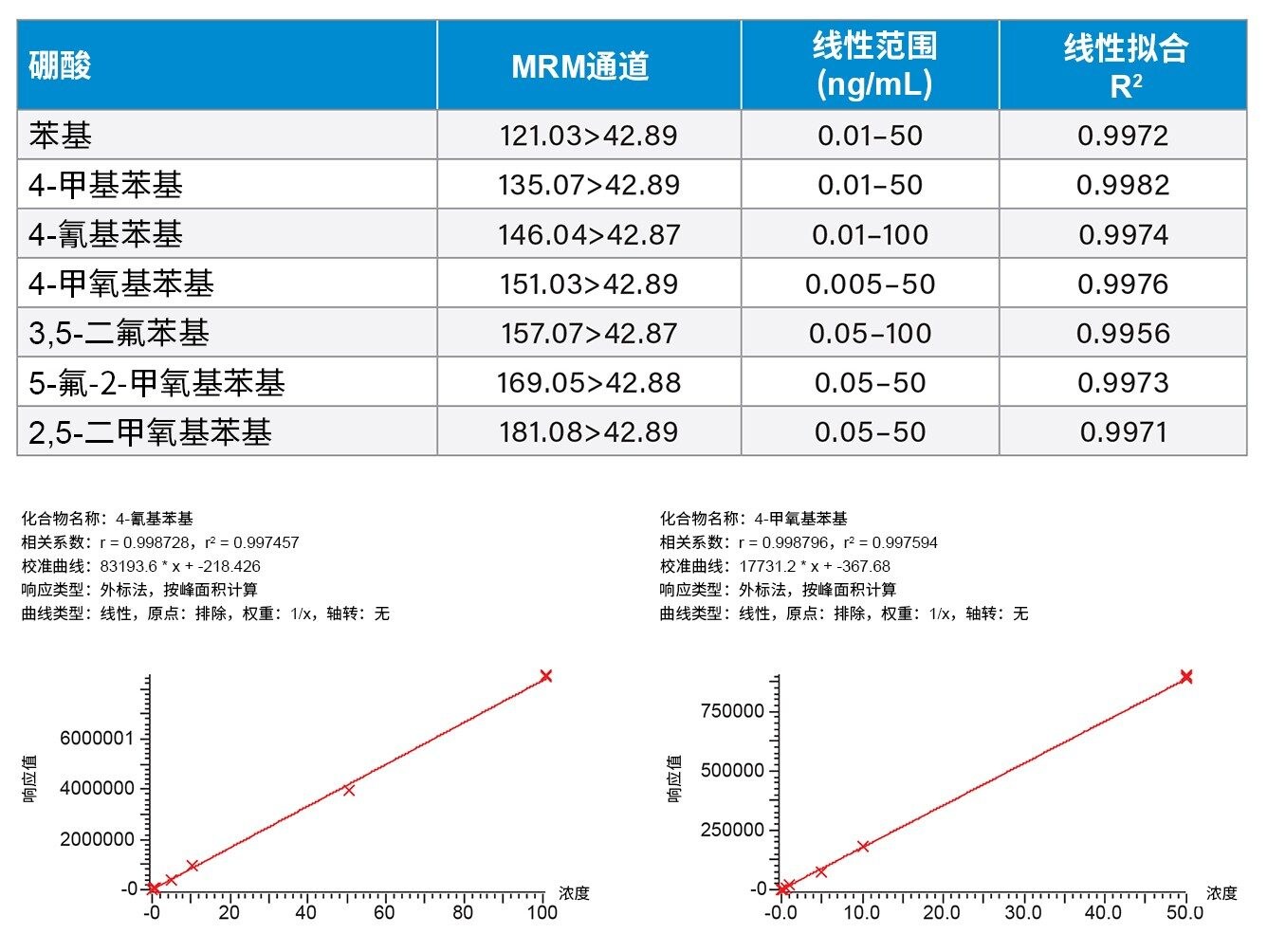 使用Xevo TQ Absolute质谱仪获得的方法线性，权重为1/x