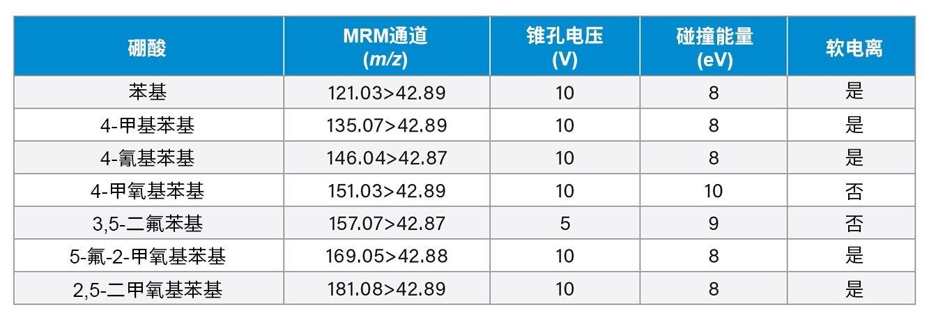 硼酸的MRM通道