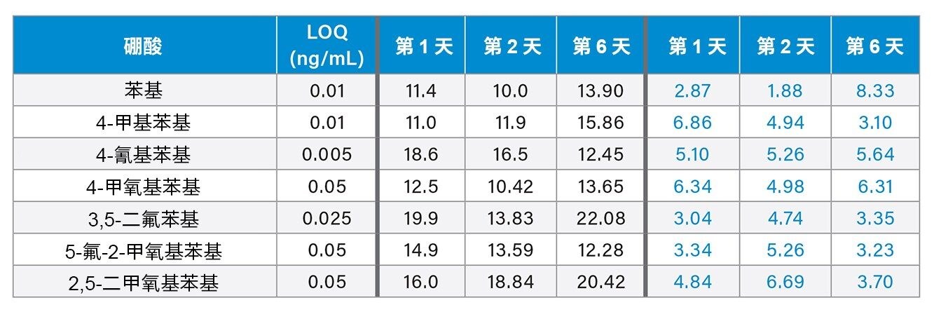 LOQ水平的日间方法性能