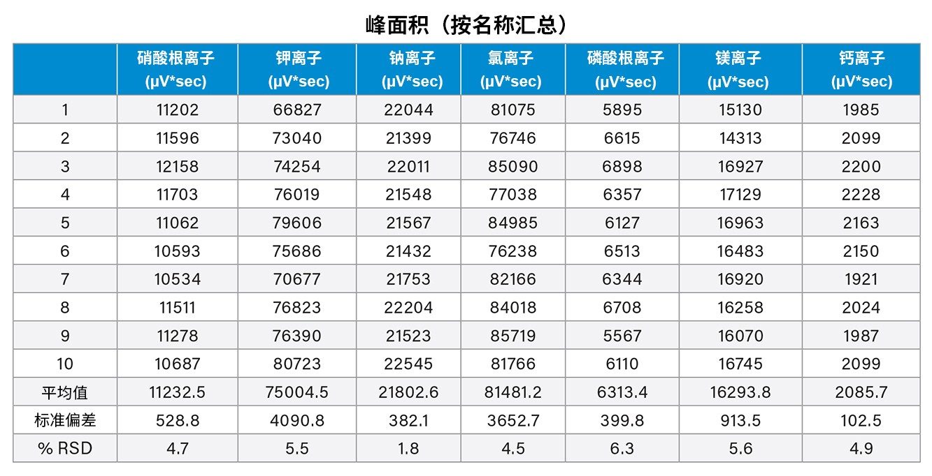 配对离子混标的峰面积计数及其%RSD