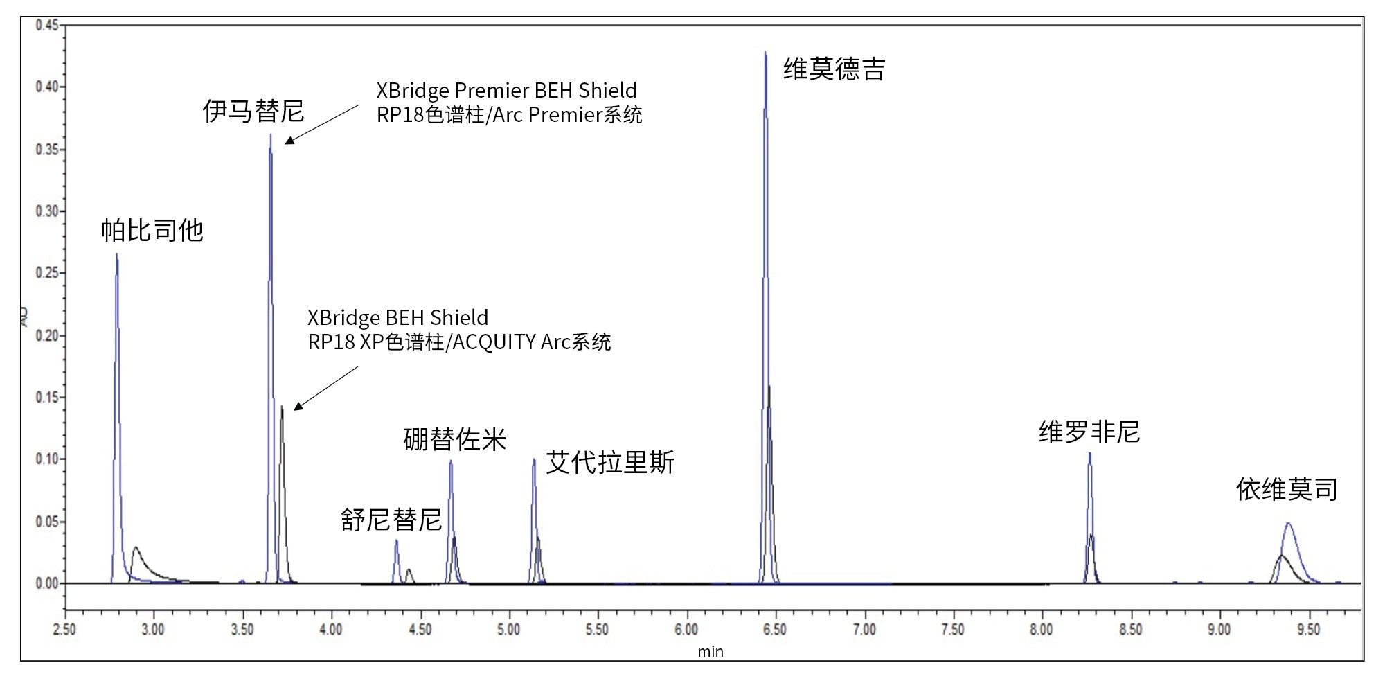 使用（黑色）XBridge BEH Shield RP18 XP色谱柱/ACQUITY Arc系统和（蓝色）XBridge Premier BEH Shield RP18色谱柱/Arc Premier系统分析靶向癌症生长抑制剂治疗药物组的叠加色谱图