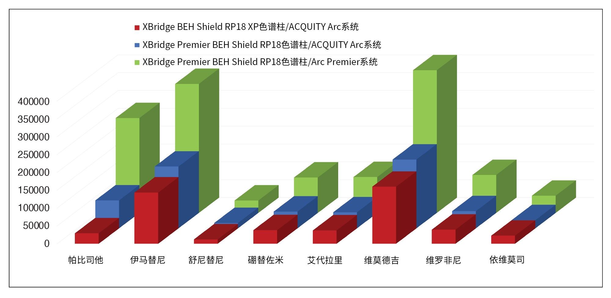 （红色）XBridge BEH Shield RP18 XP色谱柱/ACQUITY Arc系统、（蓝色）XBridge Premier BEH Shield RP18色谱柱/ACQUITY Arc系统和（绿色）XBridge Premier BEH Shield RP18色谱柱/Arc Premier系统获得的峰高