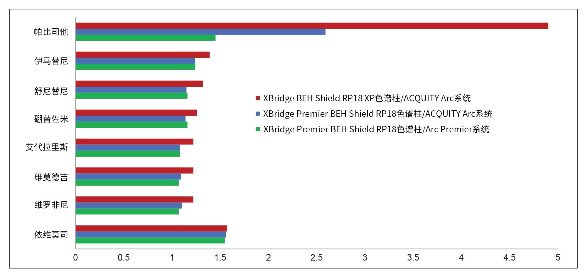 （红色）XBridge BEH Shield RP18 XP色谱柱/ACQUITY Arc系统、（蓝色）XBridge Premier BEH Shield RP18色谱柱/ACQUITY Arc系统和（绿色）XBridge Premier BEH Shield RP18色谱柱/Arc Premier系统获得的USP峰拖尾