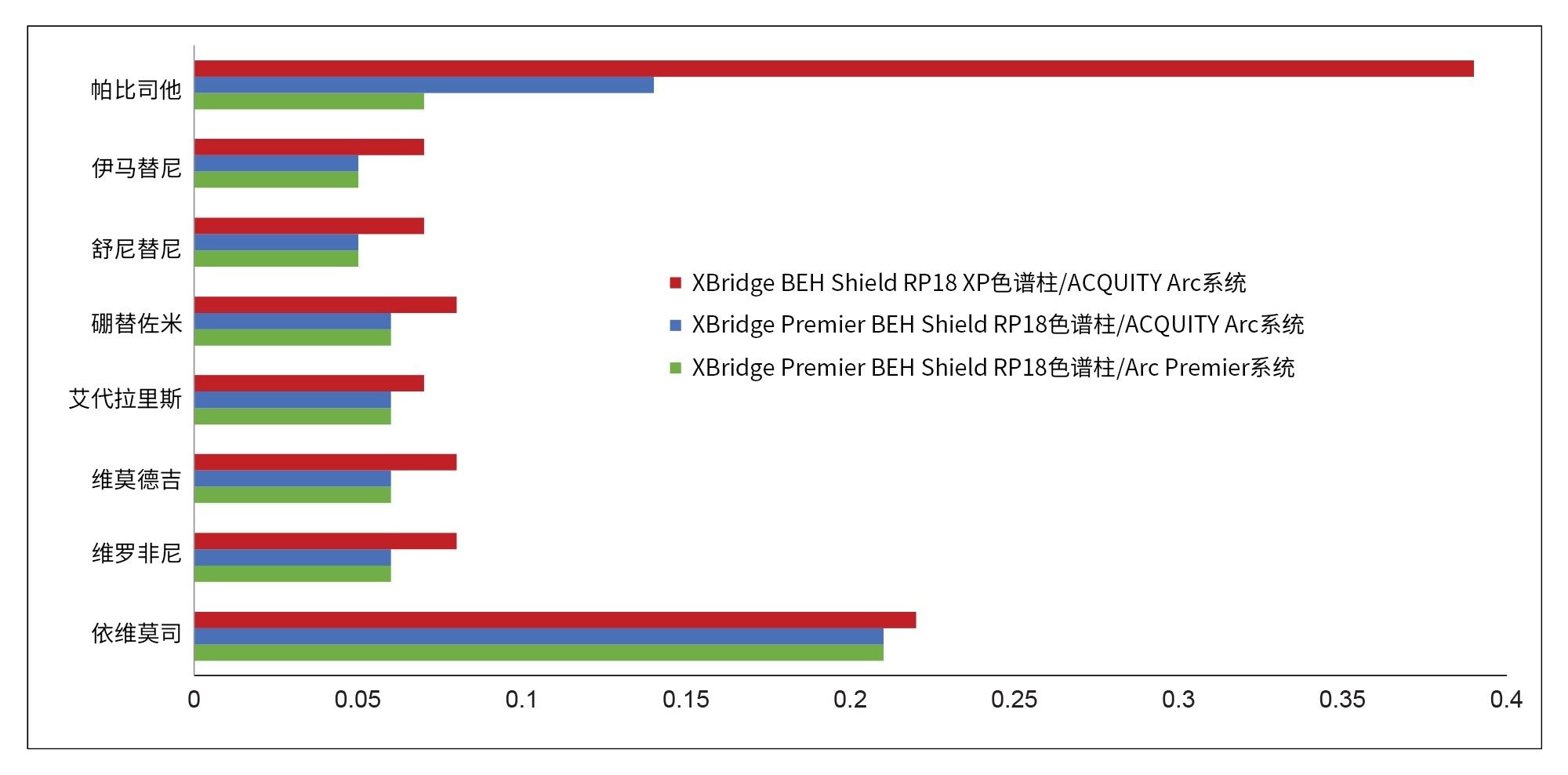 （红色）XBridge BEH Shield RP18 XP色谱柱/ACQUITY Arc系统、（蓝色）XBridge Premier BEH Shield RP18色谱柱/ACQUITY Arc系统和（绿色）XBridge Premier BEH Shield RP18色谱柱/Arc Premier系统获得的5σ处峰高