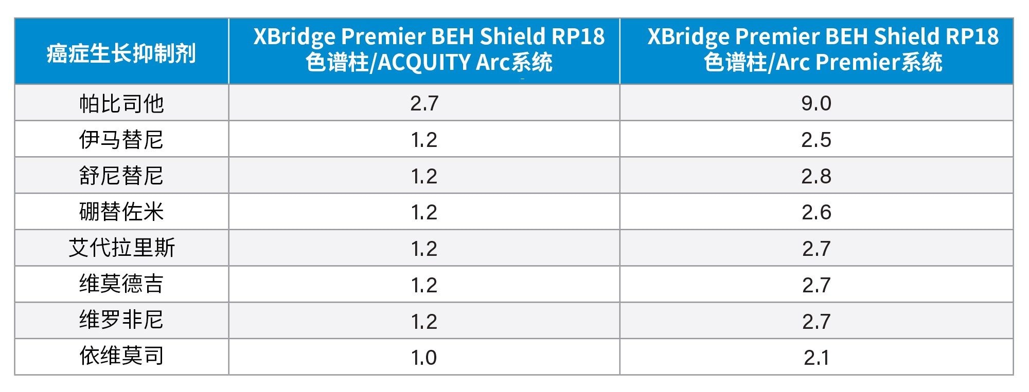 .与XBridge BEH Shield RP18 XP色谱柱和/或ACQUITY Arc系统相比，XBridge Premier BEH Shield RP18色谱柱和/或Arc Premier系统的灵敏度提高了几倍