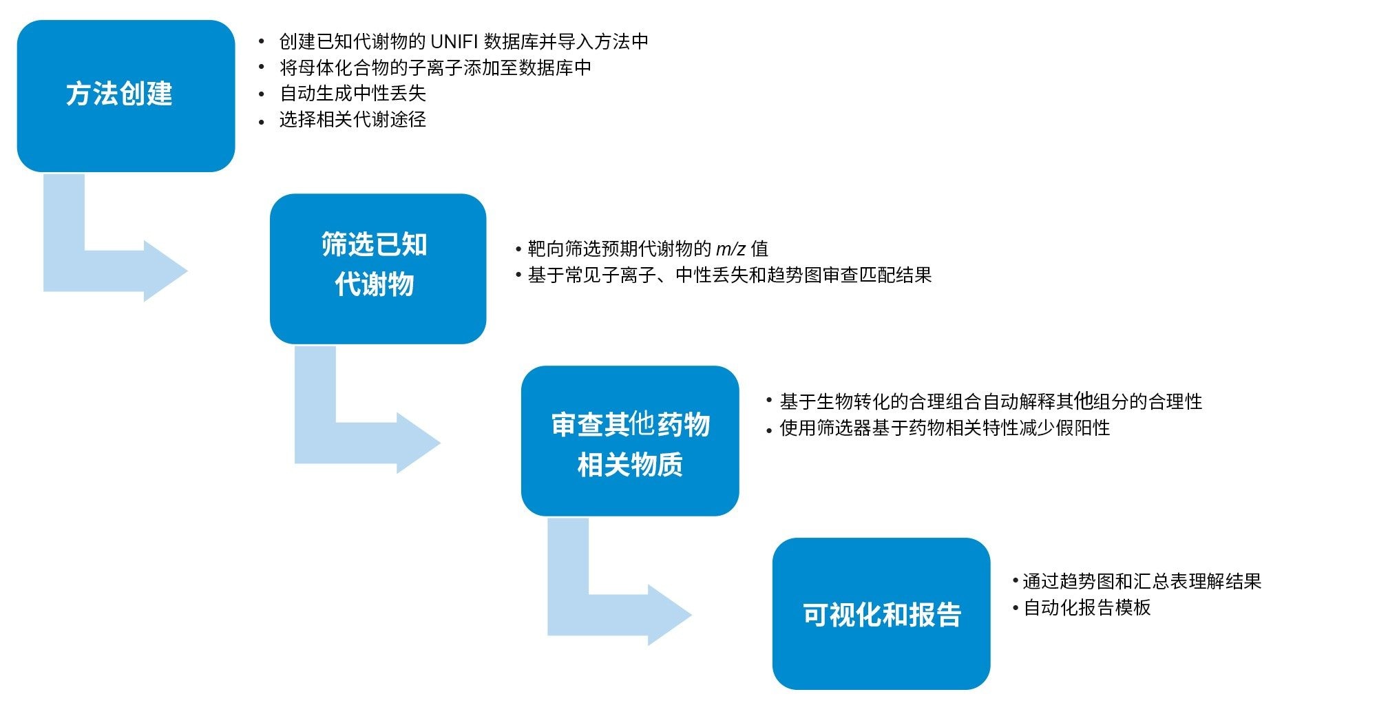 waters_connect代谢物鉴定工作流程