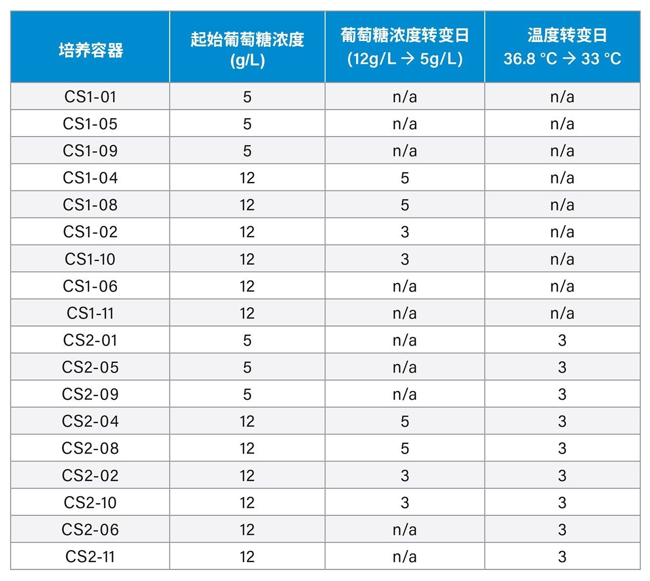 细胞培养条件