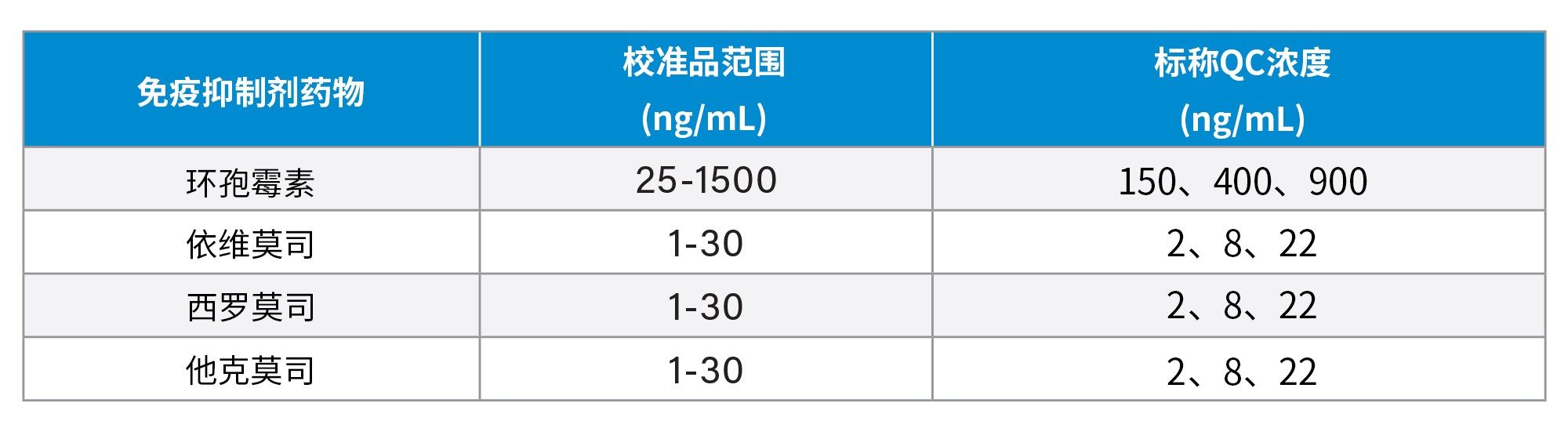 MassTrak免疫抑制剂校准品和质控品套装的浓度范围。执行样品前处理和分析之前，按照使用说明(IFU)复溶校准品和质控品(QC)