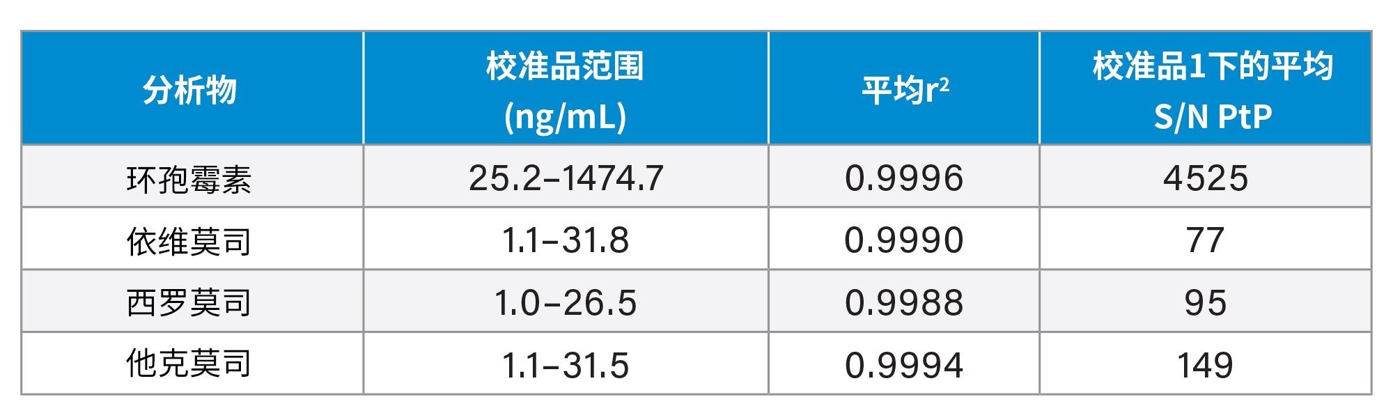 MassTrak免疫抑制剂校准品套装中免疫抑制剂药物的校准线性和分析灵敏度性能汇总。