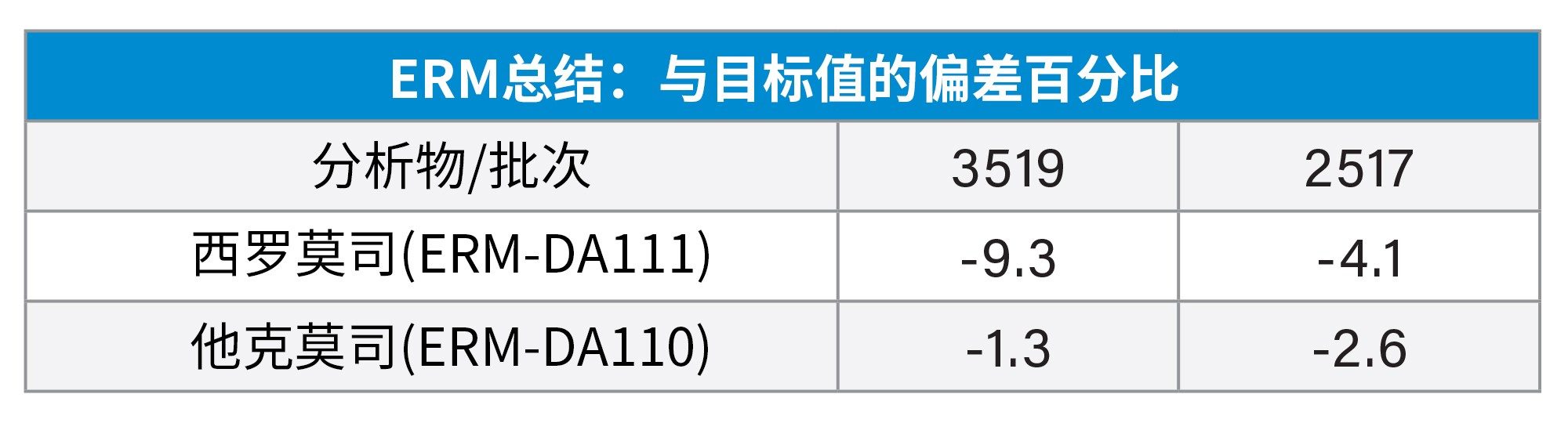 ERM参比物质的准确性