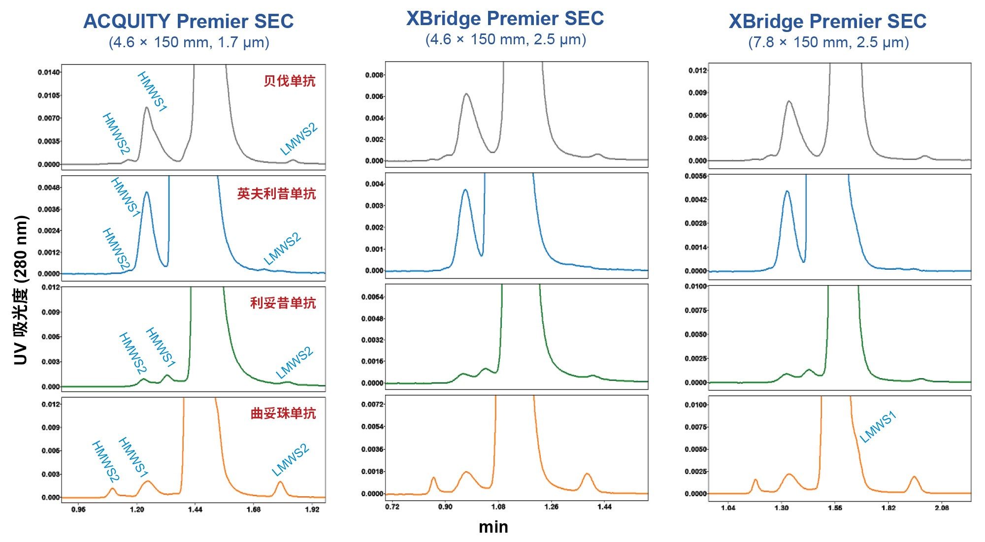 使用柱长为150 mm的MaxPeak Premier SEC色谱柱进行高通量生物类似药mAb样品SEC分离的结果对比。对于4.6 × 150 mm ACQUITY Premier SEC色谱柱、4.6 × 150 mm XBridge Premier SEC色谱柱和7.8 × 150 mm XBridge Premier SEC色谱柱,所用的流速分别为0.75 mL/min、1.0 mL/min和2.0 mL/min,相应的分析时间分别为2.8 min、2.1 min和3.0 min。其它实验条件和峰说明见正文。