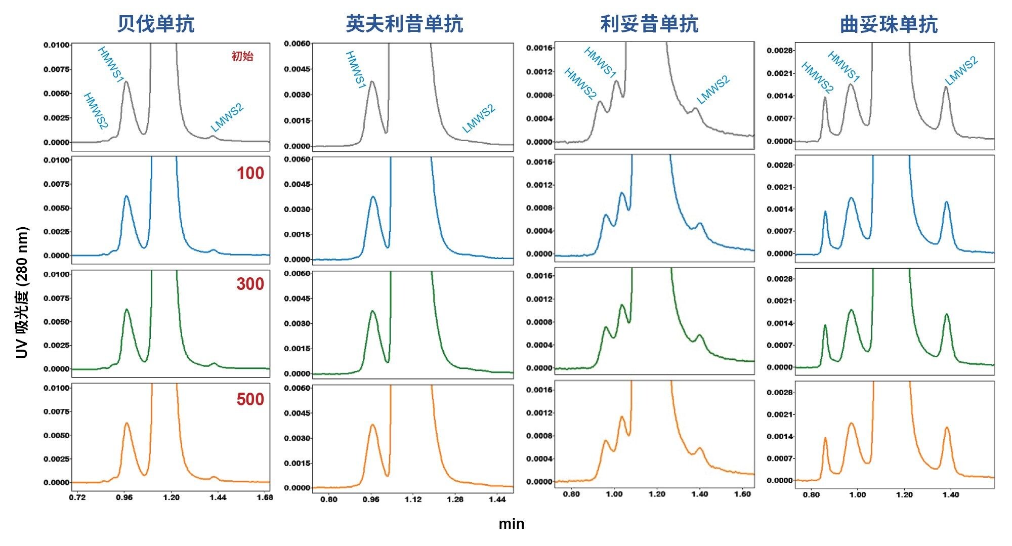 .在高通量色谱柱使用寿命研究中得到的生物类似药mAb样品的XBridge Premier SEC (4.6 × 150 mm)放大色谱图。图中显示了近似初始进样以及进样编号100、300和500的结果。利用DPBS作为流动相,流速为1.00 mL/min,分析时间为2.1 min。其它实验条件和峰说明见正文