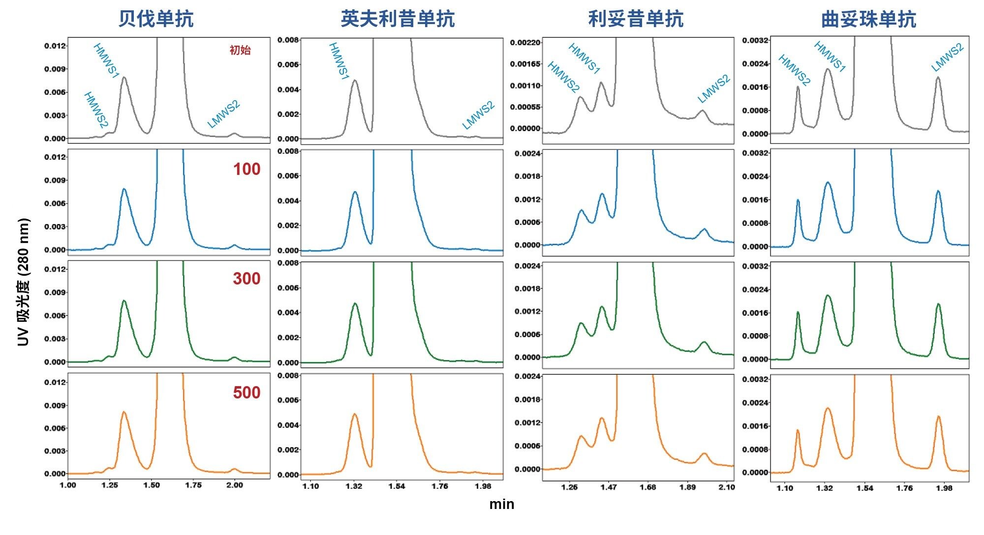 在高通量色谱柱使用寿命研究中得到的生物类似药mAb样品的XBridge Premier SEC (7.8 × 150 mm)放大色谱图。图中显示了近似初始进样以及进样编号100、300和500的结果。利用DPBS作为流动相,流速为2.00 mL/min,分析时间为3.0 min。其它实验条件和峰说明见正文