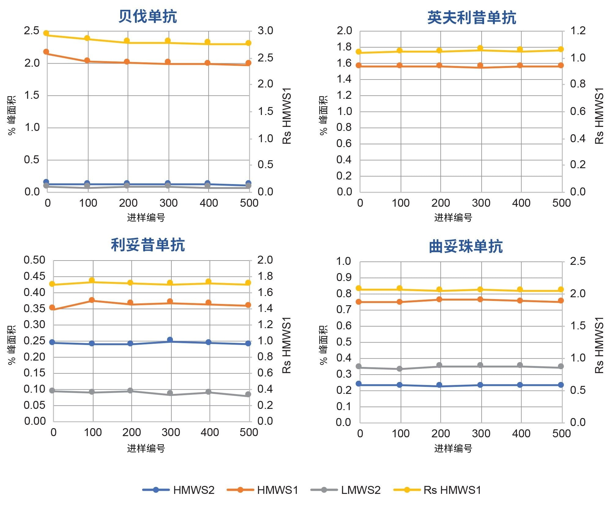 在高通量使用寿命研究中使用ACQUITY Premier SEC蛋白分析专用柱(4.6 × 150 mm)(图2)分析生物类似药mAb样品的定量结果。图中展示了HMWS和LMWS2的相对丰度(左轴)以及HMWS1的分离度(Rs,即USP半峰高)值(右轴)。在各时间点重复分析两次。图中显示了近似初始进样以及进样编号50、100、200、300、400和500的结果。其它实验条件和峰说明见正文