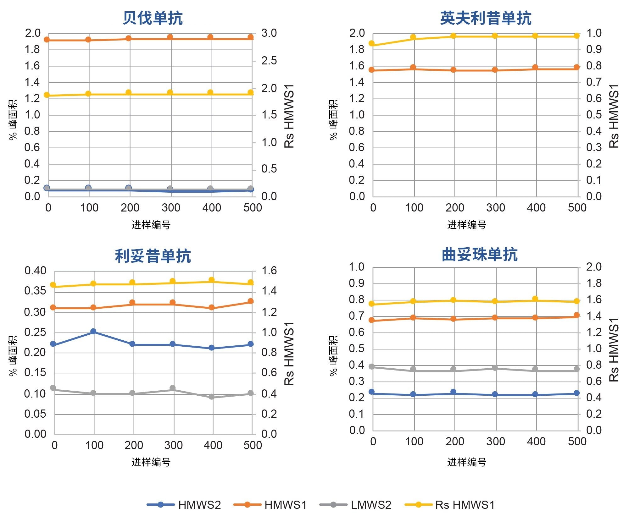 在高通量使用寿命研究中使用XBridge Premier SEC蛋白分析专用柱(4.6 × 150 mm)(图3)分析生物类似药mAb样品的定量结果。图中展示了HMWS和LMWS2的相对丰度(左轴)以及HMWS1的分离度(Rs,即USP半峰高)值(右轴)。仅在初始时间点和最终时间点重复分析两次。图中显示了近似初始进样以及进样编号50、100、200、300、400和500的结果。其它实验条件和峰说明见正文