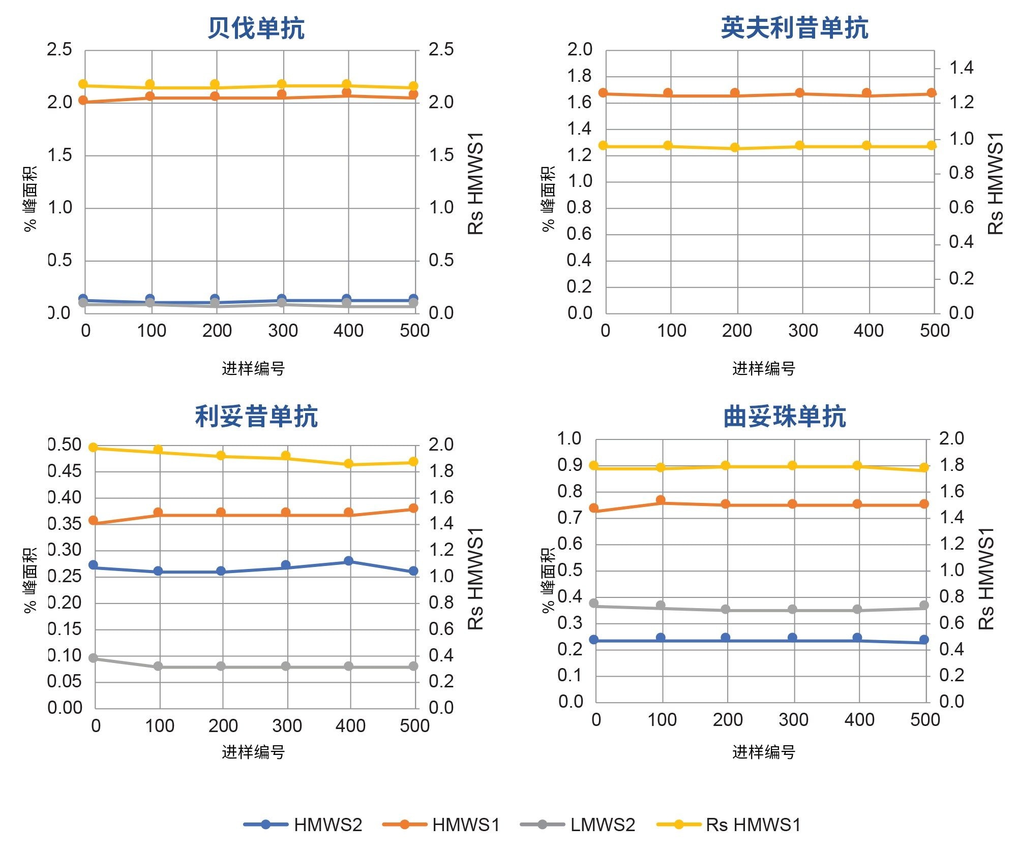 在高通量使用寿命研究中使用XBridge Premier SEC蛋白分析专用柱(7.8 × 150 mm)(图2)分析生物类似药mAb样品的定量结果。图中展示了HMWS和LMWS2的相对丰度(左轴)以及HMWS1的分离度(Rs,即USP半峰高)值(右轴)。仅在初始时间点和最终时间点重复分析两次。图中显示了近似初始进样以及进样编号50、100、200、300、400和500的结果。其它实验条件和峰说明见正文
