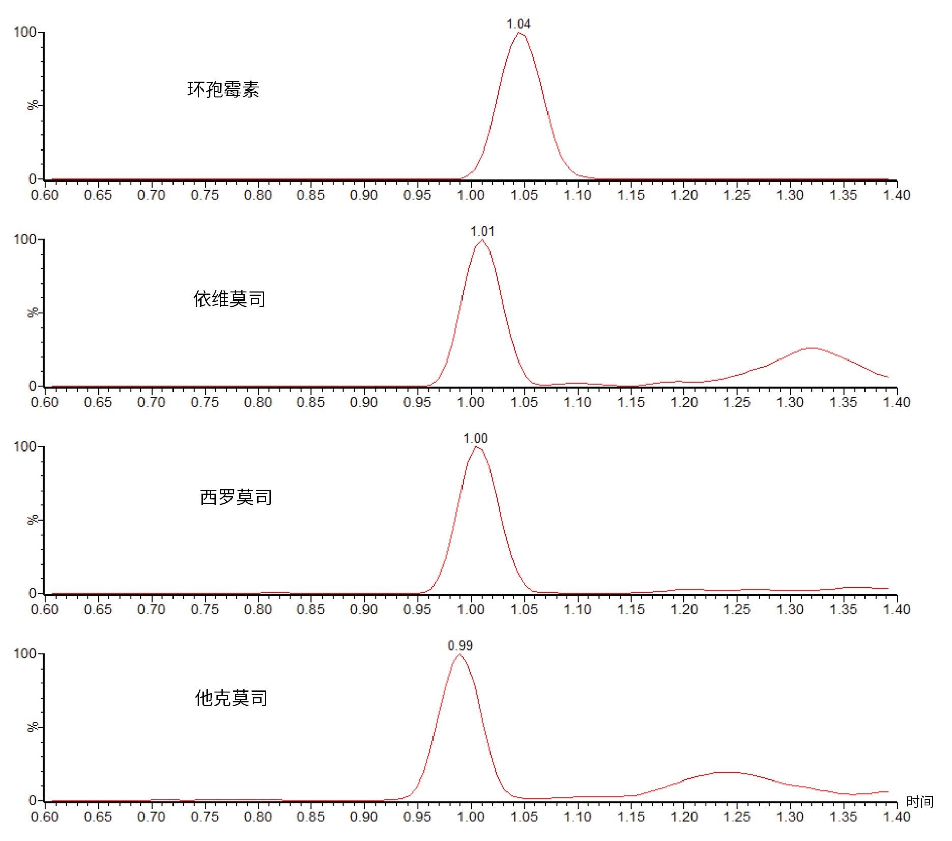 含25 ng/mL环孢霉素以及1 ng/mL依维莫司、西罗莫司和他克莫司的样品的色谱图