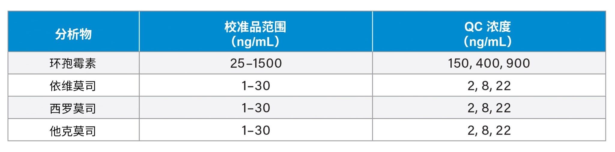 校准品和QC样品浓度