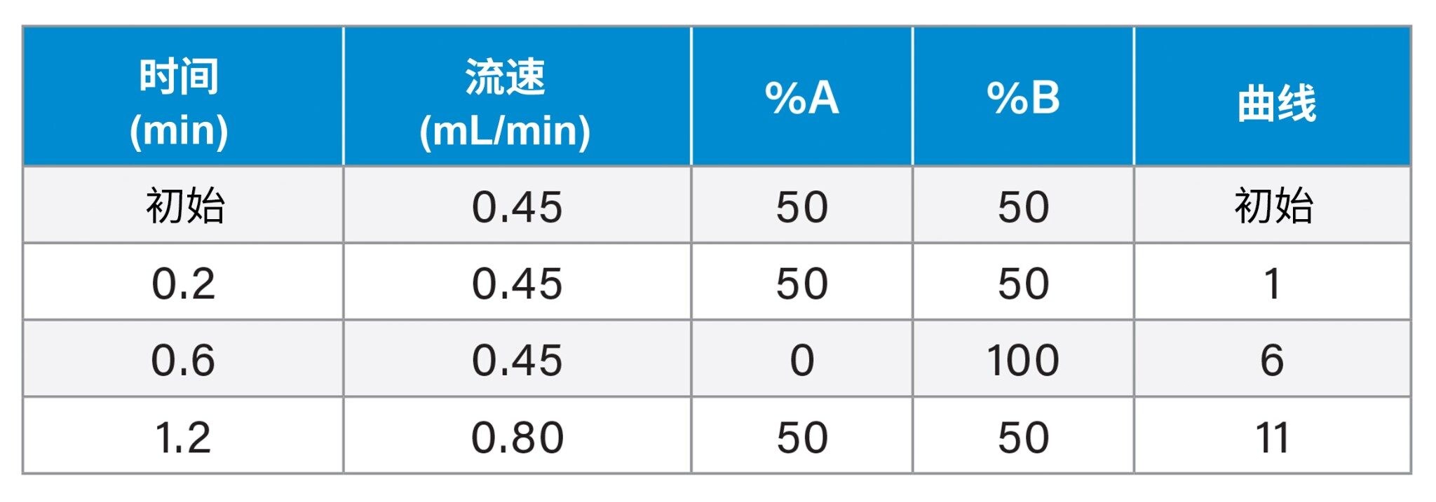 免疫抑制剂的分析梯度