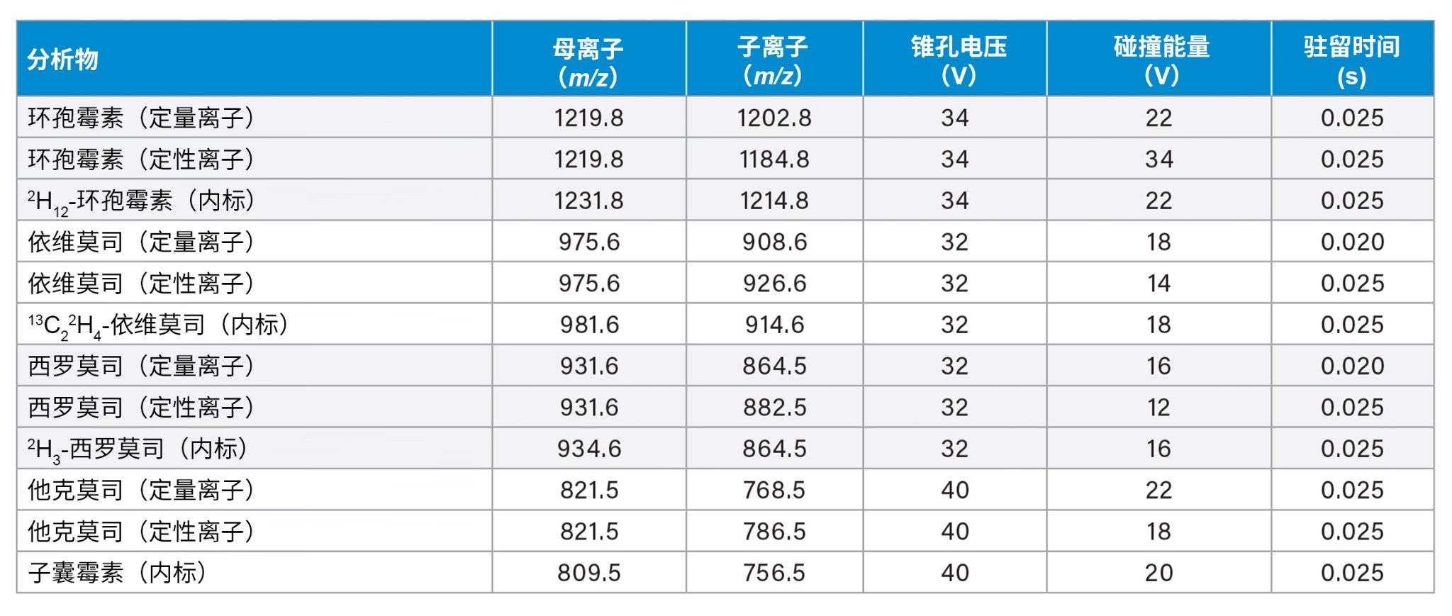 本研究的分析物及内标的MRM参数