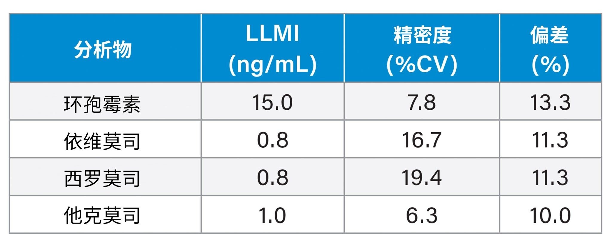 分析灵敏度汇总