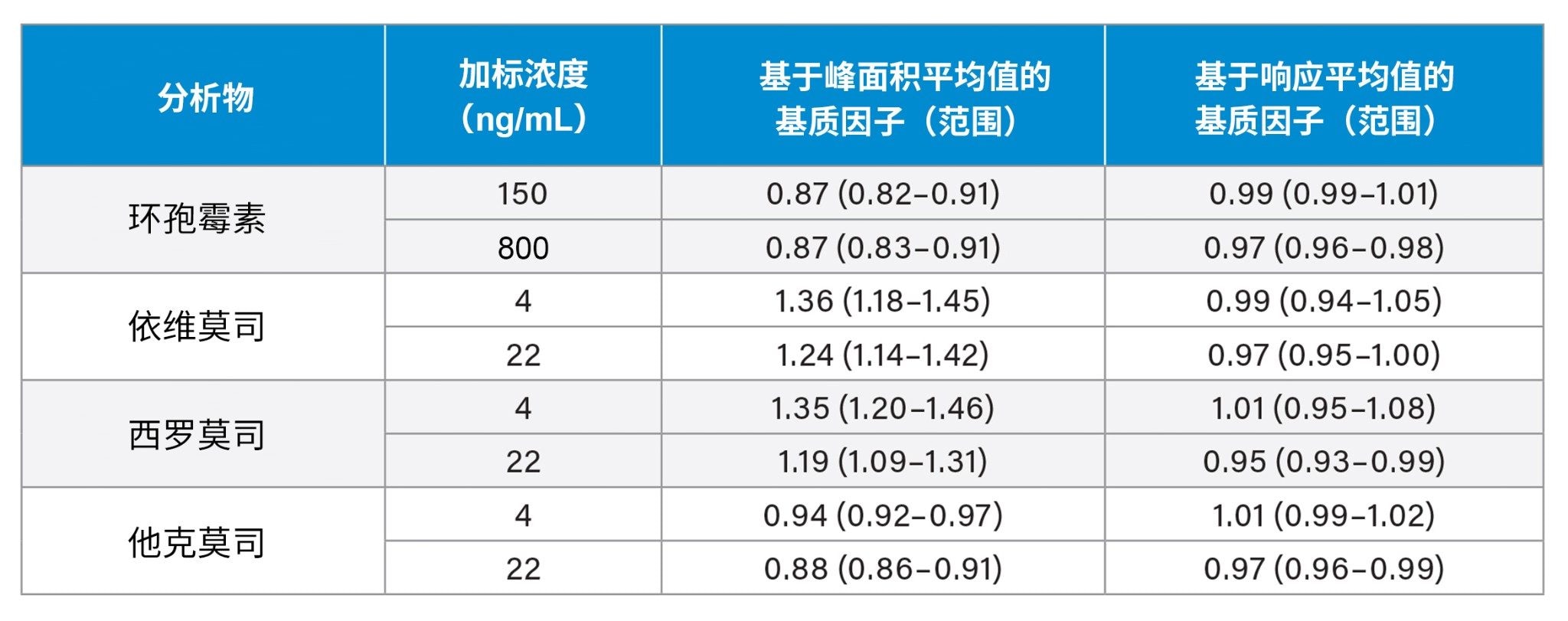 定量基质效应总结