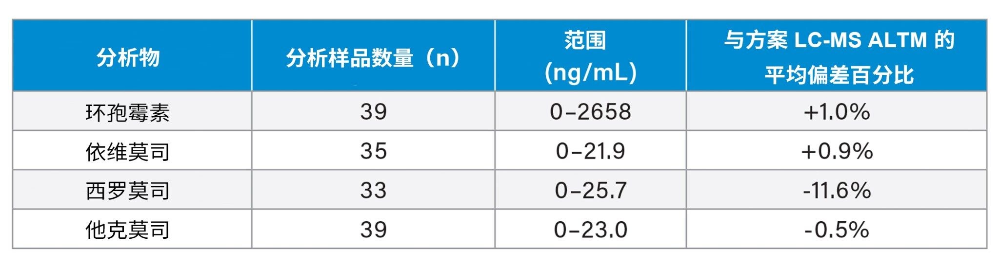 准确度总结