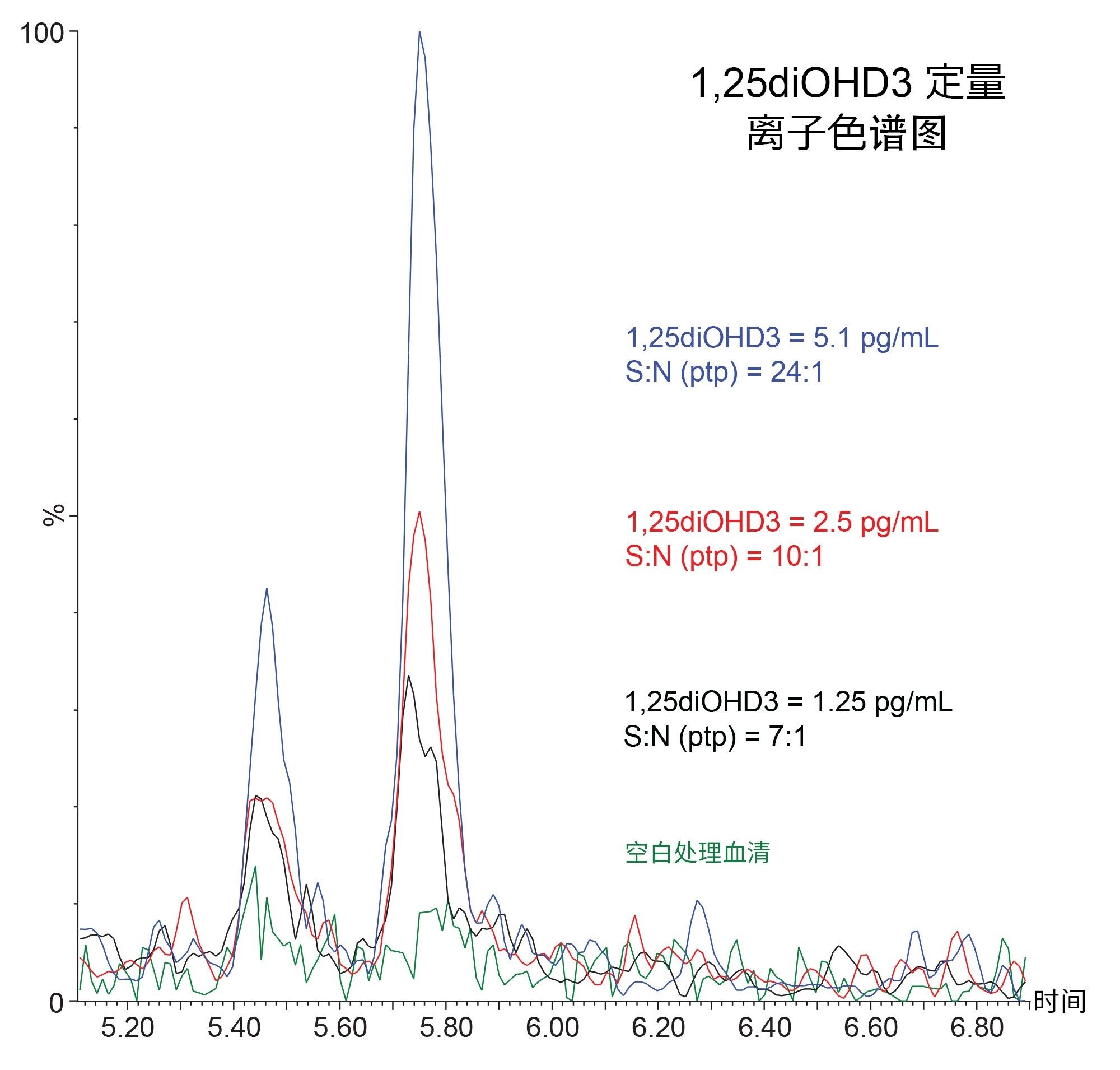 空白处理血清样品以及含低浓度1,25diOHD3的处理血清样品的色谱图