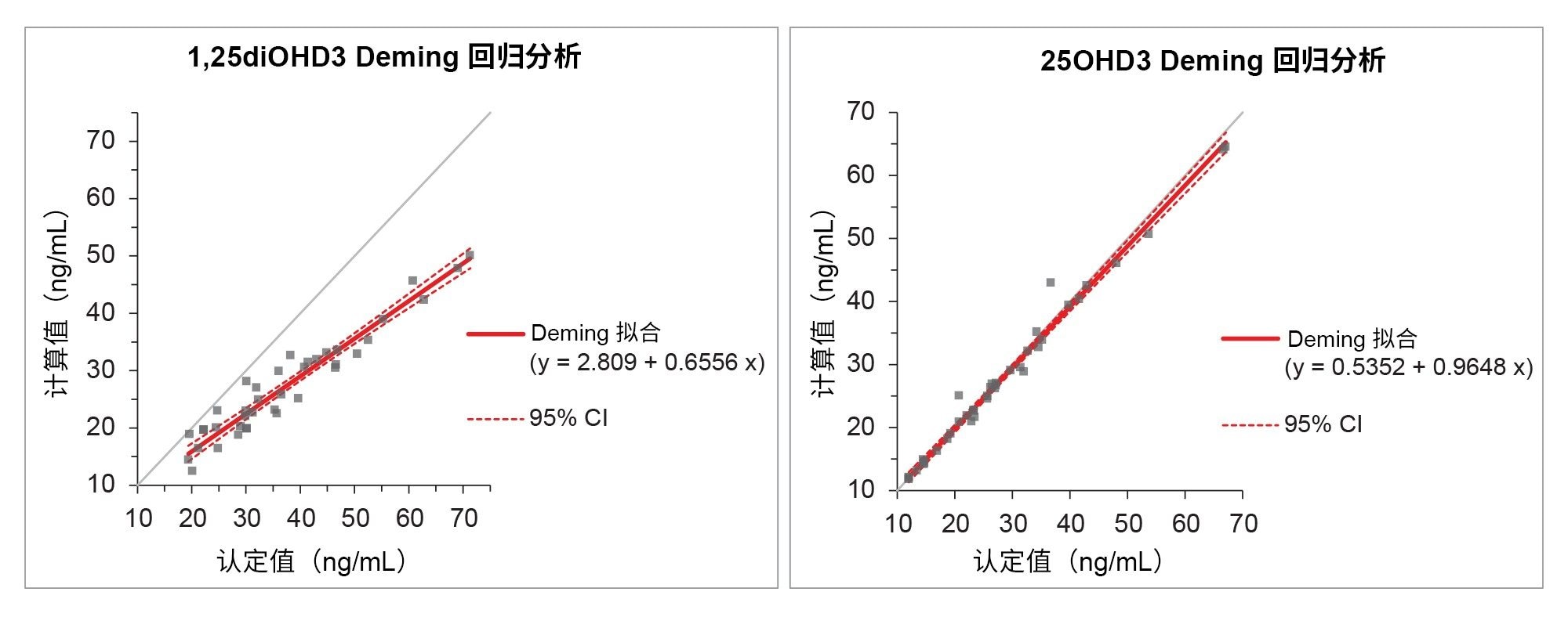 比较DEQAS NIST认定值(25OHD3)或LC-MS TM (1,25diOHD3)值（认定值）与沃特世UPLC-MS/MS方法（计算值）的Deming回归曲线