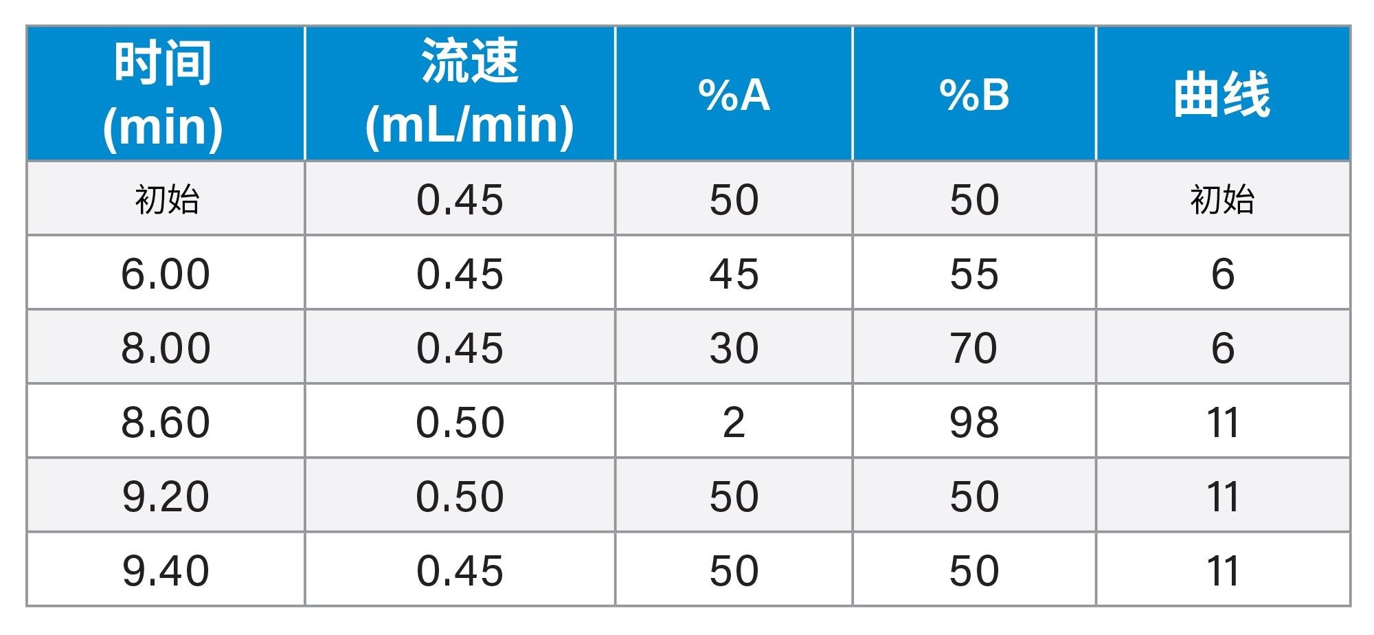 用于分离维生素D代谢物的梯度表