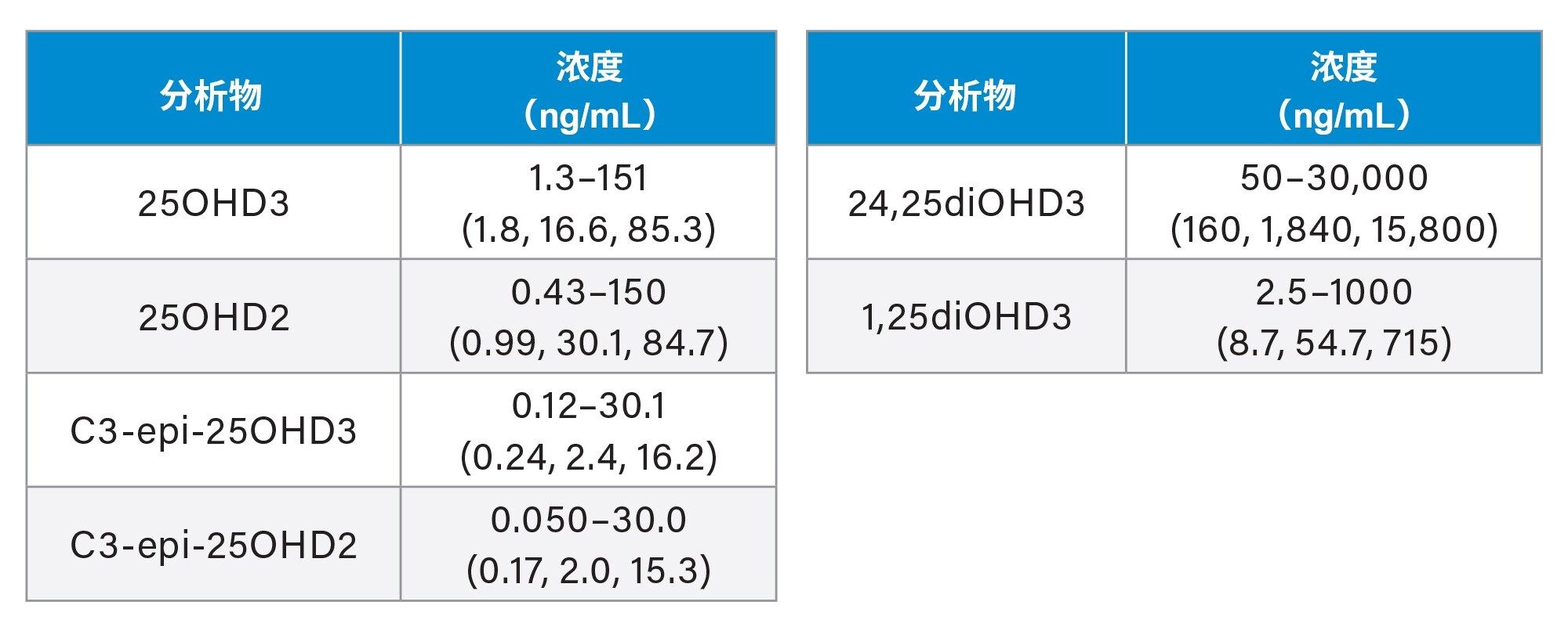 用于维生素D代谢物的校准品范围和QC浓度