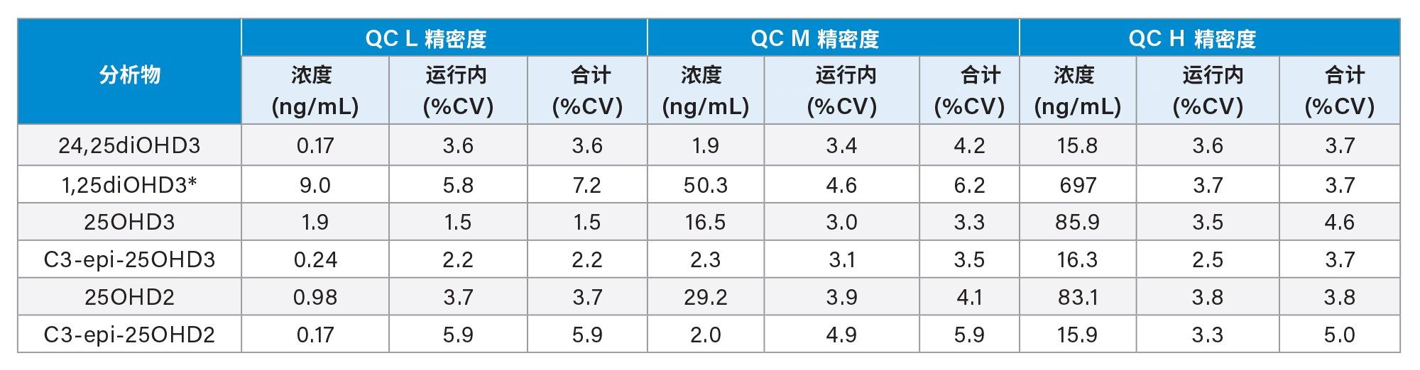 *pg/mL
表3.维生素D代谢物的精密度性能汇总