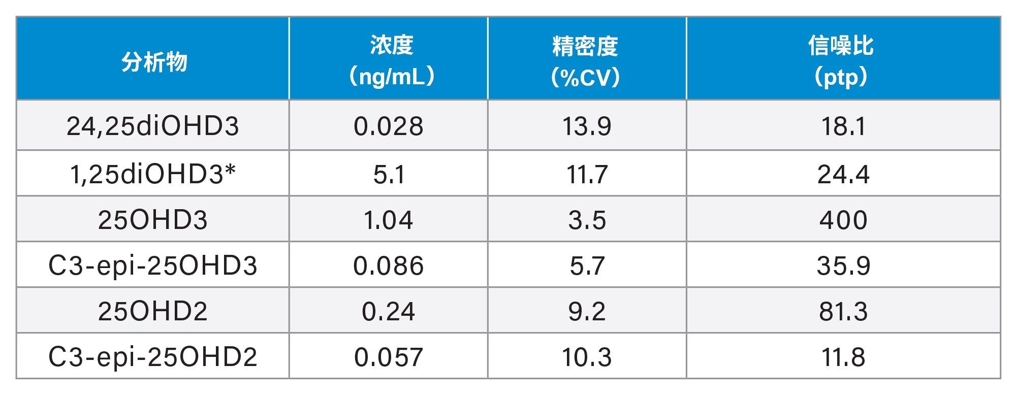*pg/mL
表4.维生素D代谢物的分析灵敏度汇总