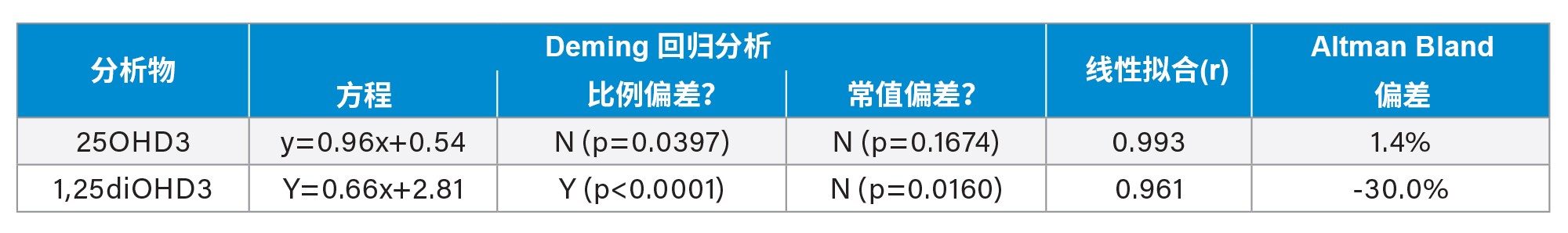 25OHD3和1,25diOHD3的准确度汇总