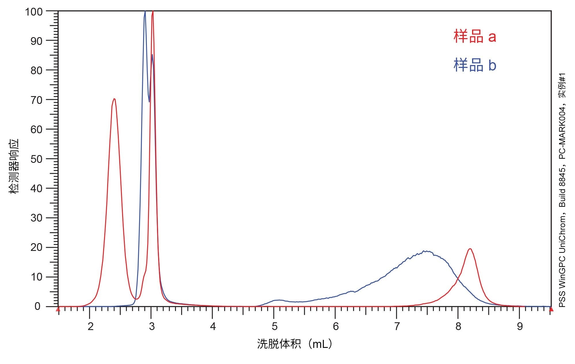 基于化学性质以梯度法分析样品a（红色迹线）和样品b（蓝色迹线）所得到的叠加ELSD迹线
