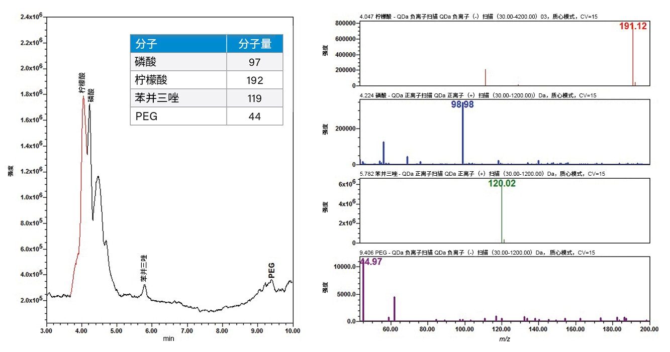  正离子和负离子QDa电喷雾(ESI)质谱图