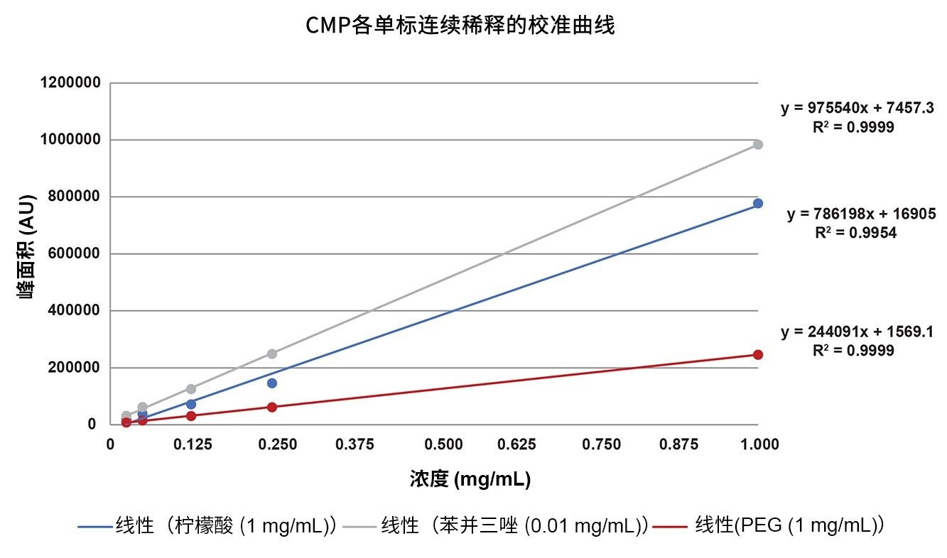 评估柠檬酸、苯并三唑和PEG在0.01–1 mg/mL浓度范围内的线性