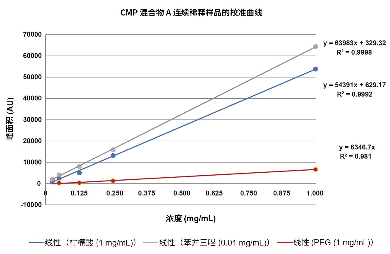 CMP混合物A连续稀释样品的PDA峰面积数据图