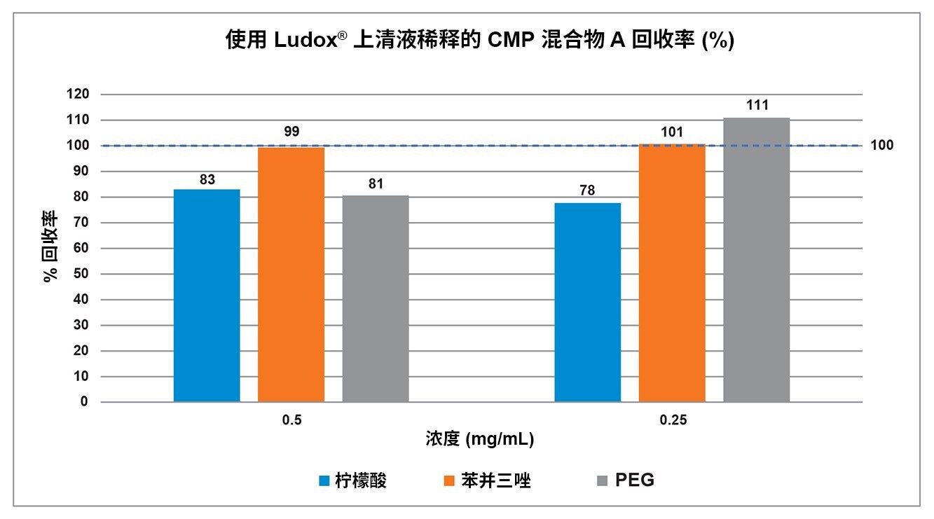 加标了CMP添加剂混合物的Ludox上清液的PDA峰面积回收率百分比