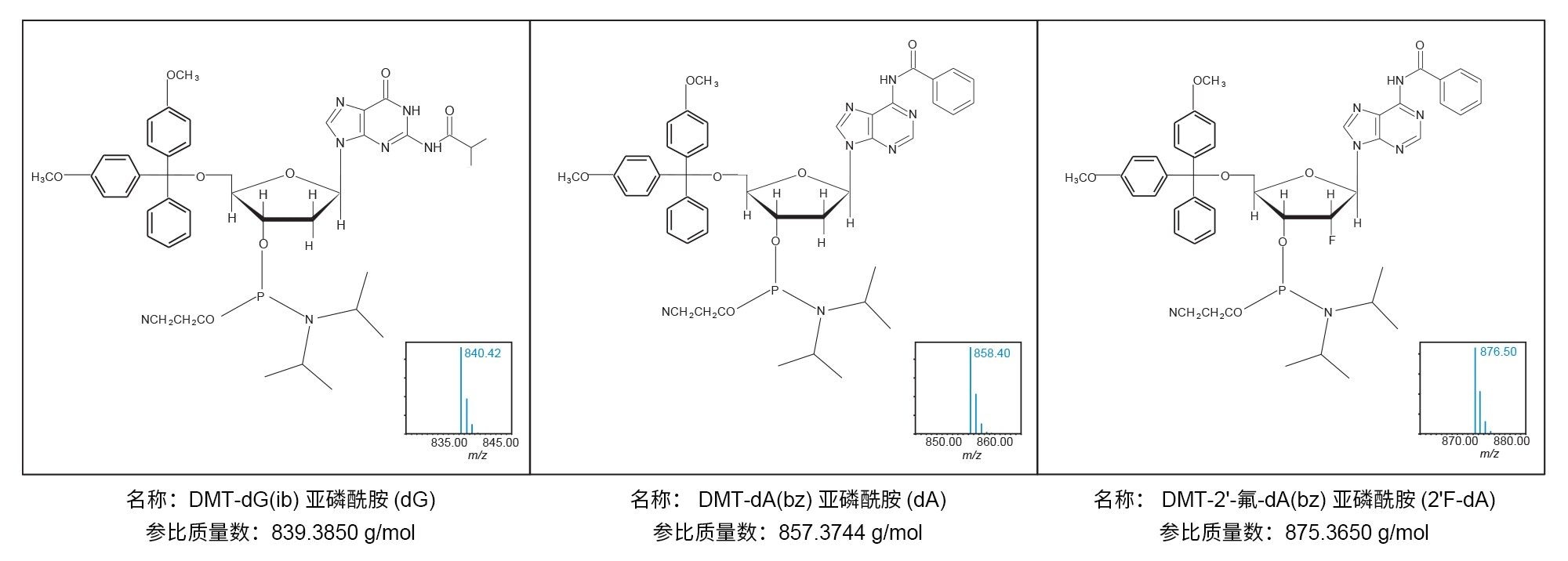 亚磷酰胺结构以及由MassLynx MS软件计算出的单同位素质量数。分析物之间的结构差异包括可变的碱基保护基团（脱氧腺苷上的苯甲酰基和脱氧鸟苷上的异丁酰基）以及对2&#39;-核糖的掺入氟原子的修饰。插图展示了来自ACQUITY QDa检测器的各种亚酰胺的同位素模式数据，其中报告的质量数针对的是[M+H]+单同位素离子。