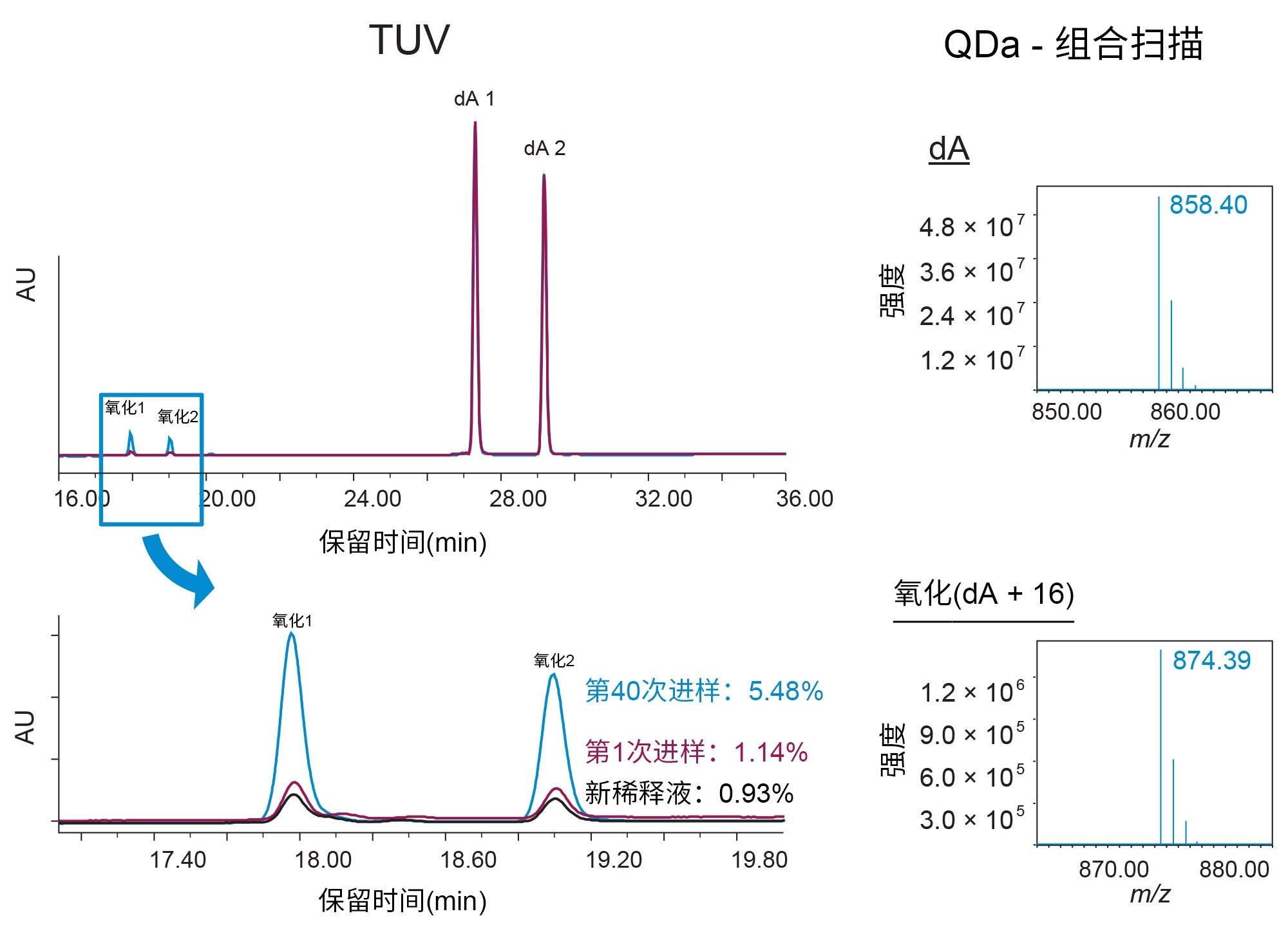 在40 h（40次进样）内监测dA氧化。在该进样系列中，从同一样品瓶进样得到的结果显示，总氧化率增加了4%以上（第1次进样：1.14%，第40次进样：5.48%）。通过制备新鲜稀释液，氧化率降至0.93%，与初始氧化水平一致。插图展示了dA 1和Ox 1的同位素模式，其中报告的质量数针对的是[M+H]+单同位素离子。插图分别是dA 1和Ox 1的18次扫描的平均值，其中dA 2和Ox 2得到了类似的结果